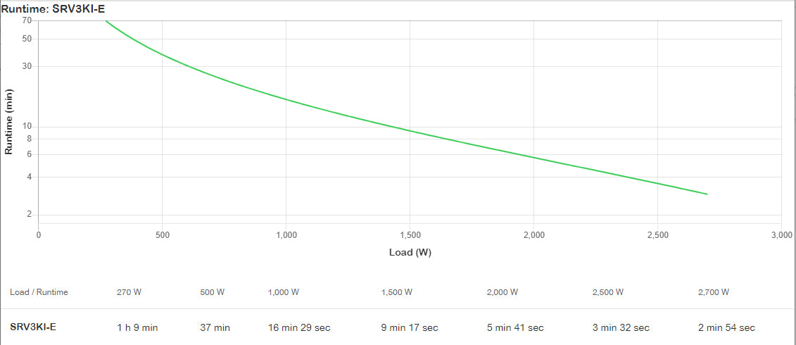 APC Easy UPS On-Line, 3kVA/2700W, Tower, 230V, 6x IEC C13 + 1x IEC C19 outlets